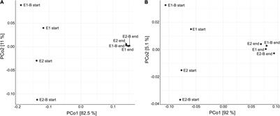 Metagenomic Insights Into the Changes of Antibiotic Resistance and Pathogenicity Factor Pools Upon Thermophilic Composting of <mark class="highlighted">Human Excreta</mark>